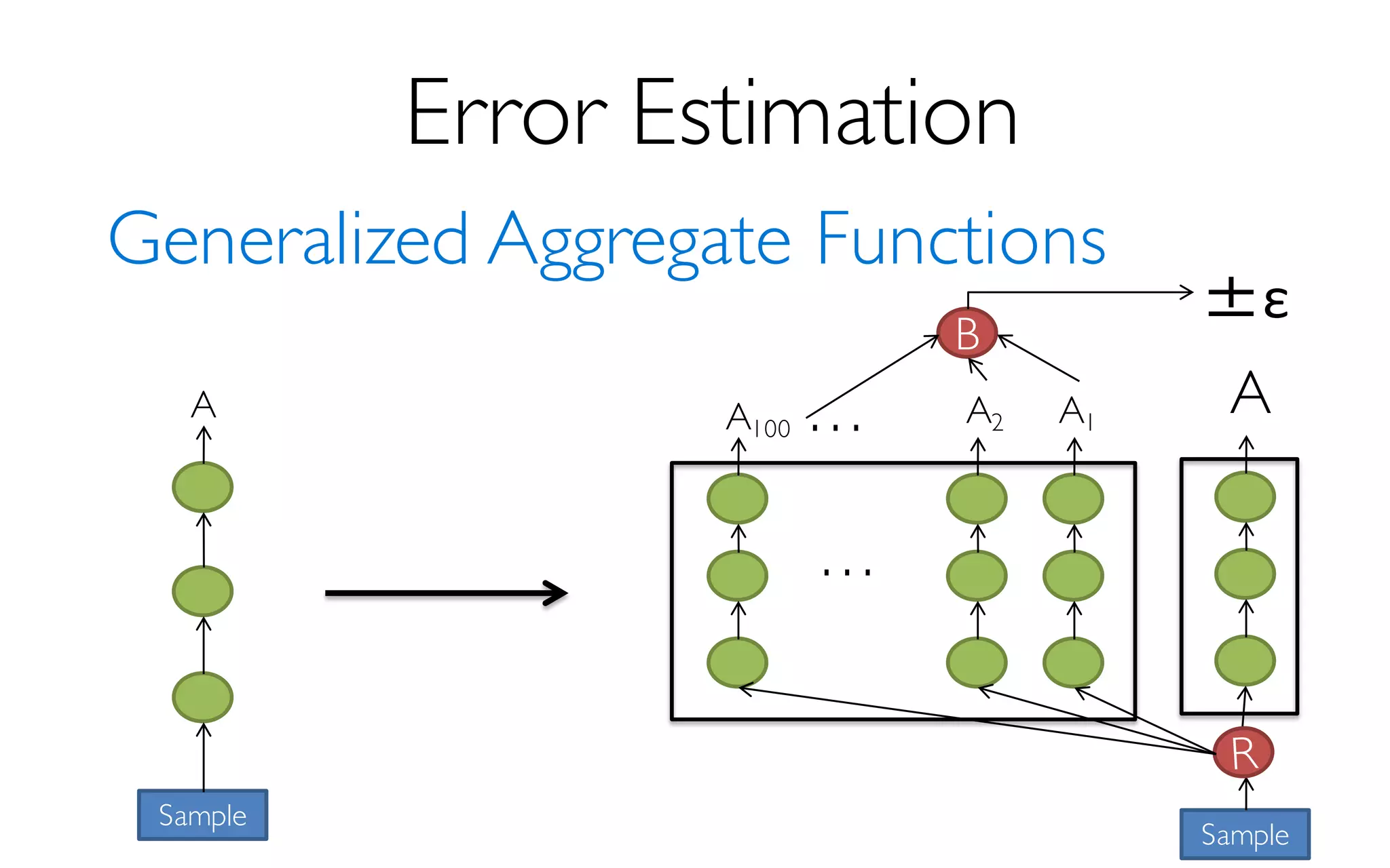 Error Estimation
Generalized Aggregate Functions
Sample
A
Sample
AA1A2A100
…
…
B
±ε
 
