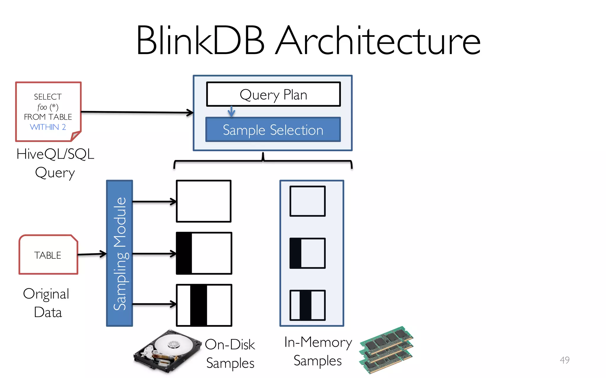 SELECT
foo (*)
FROM TABLE
WITHIN 2
Query Plan
HiveQL/SQL
Query
Sample Selection
TABLE
SamplingModule
In-Memory
Samples
On-Disk
Samples
Original
Data
BlinkDB Architecture
49
 