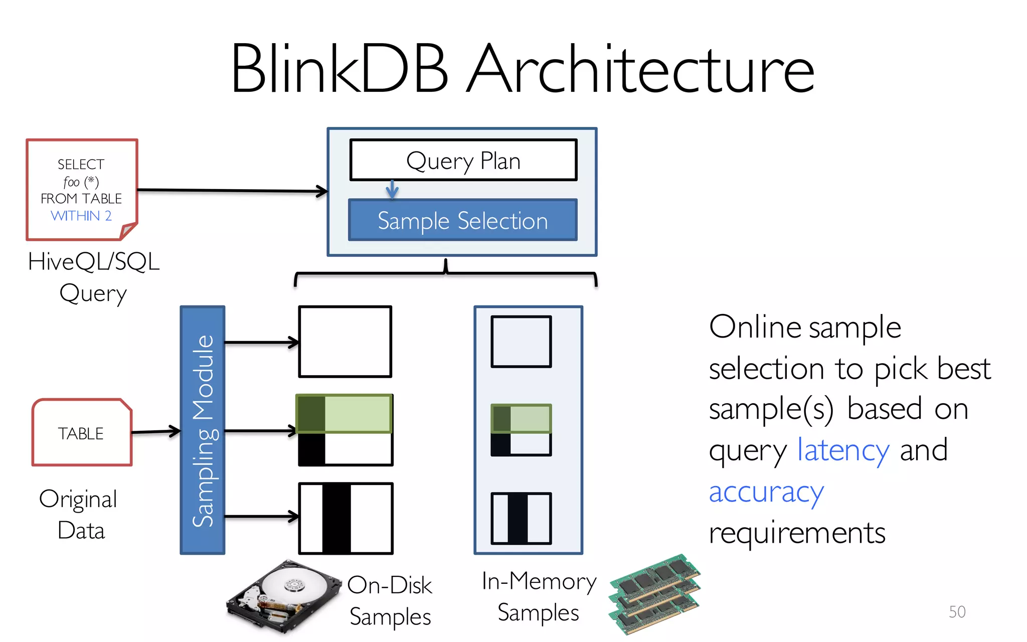 SELECT
foo (*)
FROM TABLE
WITHIN 2
Query Plan
HiveQL/SQL
Query
Sample Selection
TABLE
SamplingModule
In-Memory
Samples
On-Disk
Samples
Original
Data
Online sample
selection to pick best
sample(s) based on
query latency and
accuracy
requirements
BlinkDB Architecture
50
 