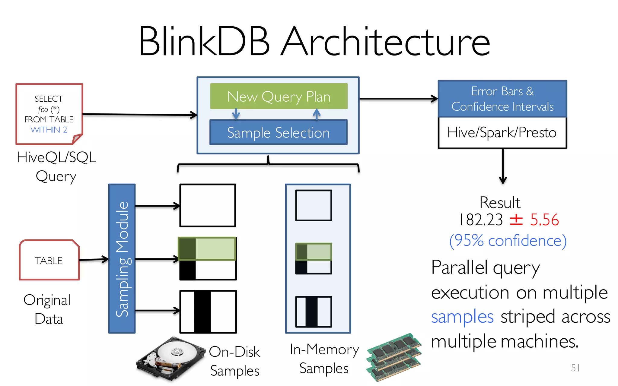 TABLE
SamplingModule
In-Memory
Samples
On-Disk
Samples
Original
Data
Hive/Spark/Presto
SELECT
foo (*)
FROM TABLE
WITHIN 2
New Query Plan
HiveQL/SQL
Query
Sample Selection
Error Bars &
Confidence Intervals
Result
182.23 ± 5.56
(95% confidence)
Parallel query
execution on multiple
samples striped across
multiple machines.
BlinkDB Architecture
51
 