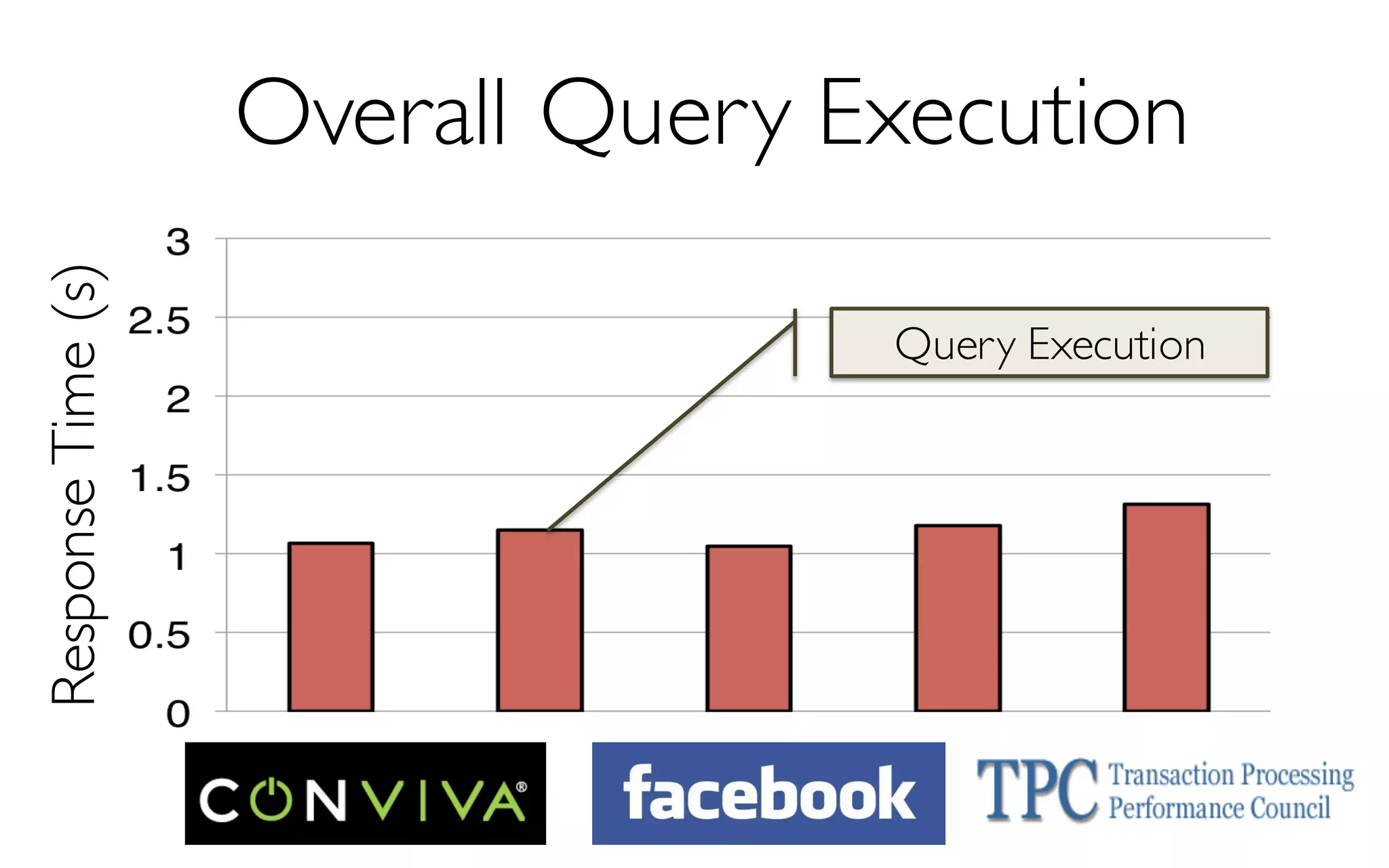 ResponseTime(s)
Query Execution
Overall Query Execution
 
