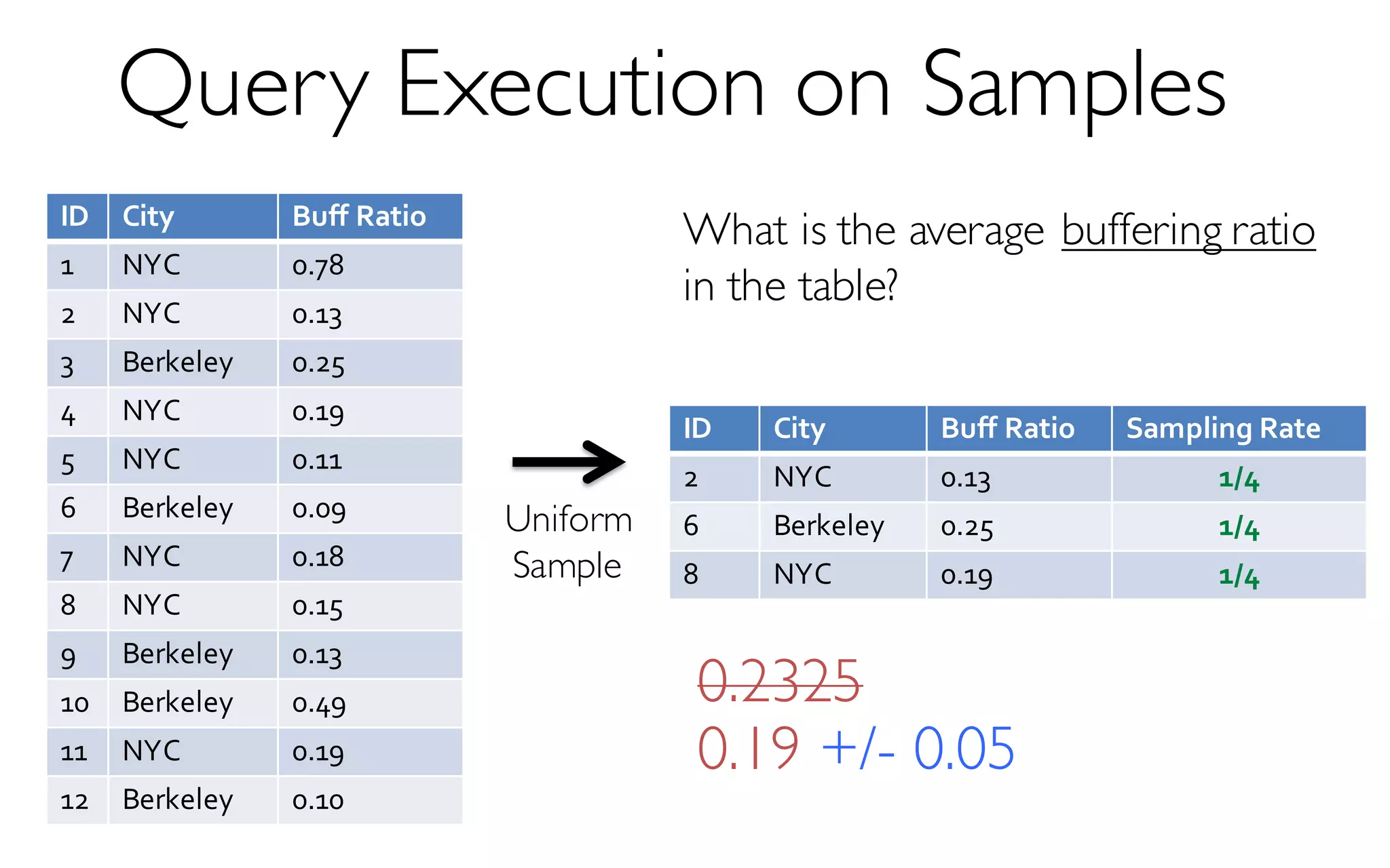ID City Buff Ratio
1 NYC 0.78
2 NYC 0.13
3 Berkeley 0.25
4 NYC 0.19
5 NYC 0.11
6 Berkeley 0.09
7 NYC 0.18
8 NYC 0.15
9 Berkeley 0.13
10 Berkeley 0.49
11 NYC 0.19
12 Berkeley 0.10
Query Execution on Samples
What is the average buffering ratio
in the table?
ID City Buff Ratio Sampling Rate
2 NYC 0.13 1/4
6 Berkeley 0.25 1/4
8 NYC 0.19 1/4
Uniform
Sample
0.19 +/- 0.05
0.2325
 
