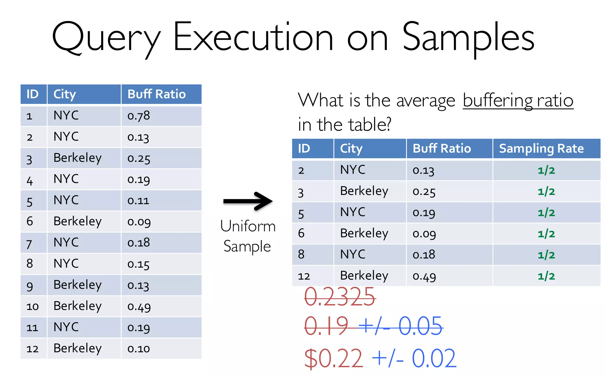 ID City Buff Ratio
1 NYC 0.78
2 NYC 0.13
3 Berkeley 0.25
4 NYC 0.19
5 NYC 0.11
6 Berkeley 0.09
7 NYC 0.18
8 NYC 0.15
9 Berkeley 0.13
10 Berkeley 0.49
11 NYC 0.19
12 Berkeley 0.10
Query Execution on Samples
What is the average buffering ratio
in the table?
ID City Buff Ratio Sampling Rate
2 NYC 0.13 1/2
3 Berkeley 0.25 1/2
5 NYC 0.19 1/2
6 Berkeley 0.09 1/2
8 NYC 0.18 1/2
12 Berkeley 0.49 1/2
Uniform
Sample
$0.22 +/- 0.02
0.2325
0.19 +/- 0.05
 