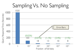 Sampling Vs. No Sampling
0
200
400
600
800
1000
1 10-1 10-2 10-3 10-4 10-5
Fraction of full data
QueryResponseTime(Seconds)
103
1020
18 13 10 8
(0.02%)
(0.07%) (1.1%) (3.4%) (11%)
Error Bars
 