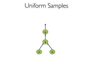 Uniform Samples
2
4
1
3
 