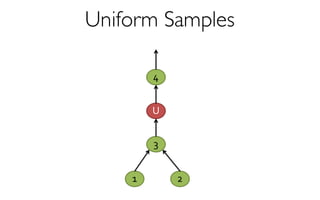 Uniform Samples
2
4
1
3
U
 