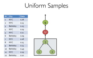 Uniform Samples
2
4
1
3
U
ID City Data
1 NYC 0.78
2 NYC 0.13
3 Berkeley 0.25
4 NYC 0.19
5 NYC 0.11
6 Berkeley 0.09
7 NYC 0.18
8 NYC 0.15
9 Berkeley 0.13
10 Berkeley 0.49
11 NYC 0.19
12 Berkeley 0.10
 