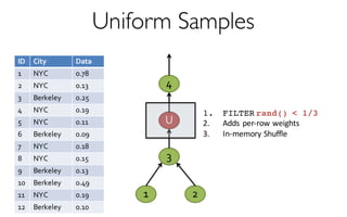 Uniform Samples
2
4
1
3
U
1. FILTER rand() < 1/3
2. Adds	per-row	weights
3. In-memory	Shuffle
ID City Data
1 NYC 0.78
2 NYC 0.13
3 Berkeley 0.25
4 NYC 0.19
5 NYC 0.11
6 Berkeley 0.09
7 NYC 0.18
8 NYC 0.15
9 Berkeley 0.13
10 Berkeley 0.49
11 NYC 0.19
12 Berkeley 0.10
 