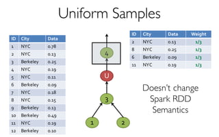 Uniform Samples
2
4
1
3
U
ID City Data Weight
2 NYC 0.13 1/3
8 NYC 0.25 1/3
6 Berkeley 0.09 1/3
11 NYC 0.19 1/3
ID City Data
1 NYC 0.78
2 NYC 0.13
3 Berkeley 0.25
4 NYC 0.19
5 NYC 0.11
6 Berkeley 0.09
7 NYC 0.18
8 NYC 0.15
9 Berkeley 0.13
10 Berkeley 0.49
11 NYC 0.19
12 Berkeley 0.10
Doesn’t change
Spark RDD
Semantics
 