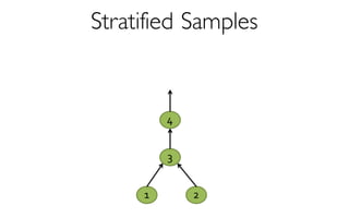 Stratified Samples
2
4
1
3
 