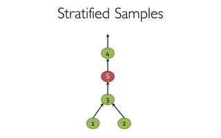 Stratified Samples
2
4
1
3
S
 