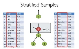 Stratified Samples
2
4
1
3
ID City Data
1 NYC 0.78
2 NYC 0.13
3 Berkeley 0.25
4 NYC 0.19
5 NYC 0.11
6 Berkeley 0.09
7 NYC 0.18
8 NYC 0.15
9 Berkeley 0.13
10 Berkeley 0.49
11 NYC 0.19
12 Berkeley 0.10
S1
ID City Data
1 NYC 0.78
2 NYC 0.13
3 Berkeley 0.25
4 NYC 0.19
5 NYC 0.11
6 Berkeley 0.09
7 NYC 0.18
8 NYC 0.15
9 Berkeley 0.13
10 Berkeley 0.49
11 NYC 0.19
12 Berkeley 0.10
SPLIT
 