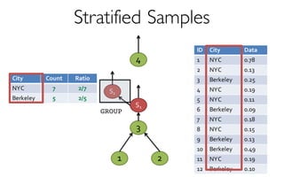 Stratified Samples
2
4
1
3
S1
ID City Data
1 NYC 0.78
2 NYC 0.13
3 Berkeley 0.25
4 NYC 0.19
5 NYC 0.11
6 Berkeley 0.09
7 NYC 0.18
8 NYC 0.15
9 Berkeley 0.13
10 Berkeley 0.49
11 NYC 0.19
12 Berkeley 0.10
S2
City Count Ratio
NYC 7 2/7
Berkeley 5 2/5
GROUP
 