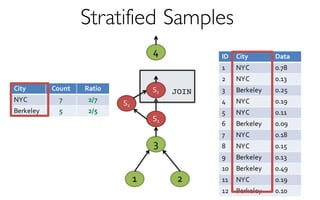 Stratified Samples
2
4
1
3
S1
ID City Data
1 NYC 0.78
2 NYC 0.13
3 Berkeley 0.25
4 NYC 0.19
5 NYC 0.11
6 Berkeley 0.09
7 NYC 0.18
8 NYC 0.15
9 Berkeley 0.13
10 Berkeley 0.49
11 NYC 0.19
12 Berkeley 0.10
S2
City Count Ratio
NYC 7 2/7
Berkeley 5 2/5
S2 JOIN
 