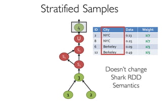 Stratified Samples
2
4
1
3
S1
S2
S2
U
ID City Data Weight
2 NYC 0.13 2/7
8 NYC 0.25 2/7
6 Berkeley 0.09 2/5
12 Berkeley 0.49 2/5
Doesn’t change
Shark RDD
Semantics
 