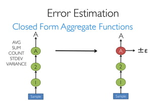 Error Estimation
Closed Form Aggregate Functions
A
1
2
Sample
AVG
SUM
COUNT
STDEV
VARIANCE
A
1
2
Sample
A
±ε
A
 