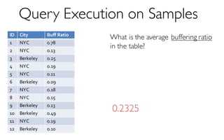 ID City Buff Ratio
1 NYC 0.78
2 NYC 0.13
3 Berkeley 0.25
4 NYC 0.19
5 NYC 0.11
6 Berkeley 0.09
7 NYC 0.18
8 NYC 0.15
9 Berkeley 0.13
10 Berkeley 0.49
11 NYC 0.19
12 Berkeley 0.10
Query Execution on Samples
What is the average buffering ratio
in the table?
0.2325
 