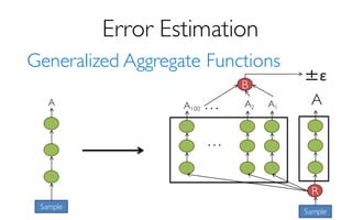 Error Estimation
Generalized Aggregate Functions
Sample
A
Sample
AA1A2A100
…
…
B
±ε
 