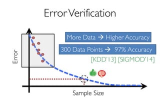 ErrorVerificationError
Sample Size
More Data à Higher Accuracy
300 Data Points à 97% Accuracy
[KDD’13] [SIGMOD’14]
 