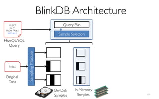 SELECT
foo (*)
FROM TABLE
WITHIN 2
Query Plan
HiveQL/SQL
Query
Sample Selection
TABLE
SamplingModule
In-Memory
Samples
On-Disk
Samples
Original
Data
BlinkDB Architecture
49
 