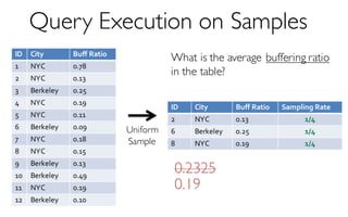 ID City Buff Ratio
1 NYC 0.78
2 NYC 0.13
3 Berkeley 0.25
4 NYC 0.19
5 NYC 0.11
6 Berkeley 0.09
7 NYC 0.18
8 NYC 0.15
9 Berkeley 0.13
10 Berkeley 0.49
11 NYC 0.19
12 Berkeley 0.10
Query Execution on Samples
What is the average buffering ratio
in the table?
ID City Buff Ratio Sampling Rate
2 NYC 0.13 1/4
6 Berkeley 0.25 1/4
8 NYC 0.19 1/4
Uniform
Sample
0.19
0.2325
 