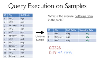 ID City Buff Ratio
1 NYC 0.78
2 NYC 0.13
3 Berkeley 0.25
4 NYC 0.19
5 NYC 0.11
6 Berkeley 0.09
7 NYC 0.18
8 NYC 0.15
9 Berkeley 0.13
10 Berkeley 0.49
11 NYC 0.19
12 Berkeley 0.10
Query Execution on Samples
What is the average buffering ratio
in the table?
ID City Buff Ratio Sampling Rate
2 NYC 0.13 1/4
6 Berkeley 0.25 1/4
8 NYC 0.19 1/4
Uniform
Sample
0.19 +/- 0.05
0.2325
 