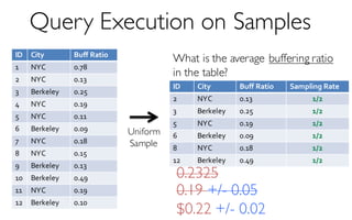 ID City Buff Ratio
1 NYC 0.78
2 NYC 0.13
3 Berkeley 0.25
4 NYC 0.19
5 NYC 0.11
6 Berkeley 0.09
7 NYC 0.18
8 NYC 0.15
9 Berkeley 0.13
10 Berkeley 0.49
11 NYC 0.19
12 Berkeley 0.10
Query Execution on Samples
What is the average buffering ratio
in the table?
ID City Buff Ratio Sampling Rate
2 NYC 0.13 1/2
3 Berkeley 0.25 1/2
5 NYC 0.19 1/2
6 Berkeley 0.09 1/2
8 NYC 0.18 1/2
12 Berkeley 0.49 1/2
Uniform
Sample
$0.22 +/- 0.02
0.2325
0.19 +/- 0.05
 