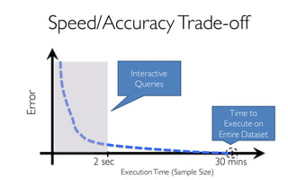 Speed/Accuracy Trade-offError
30 mins
Time to
Execute on
Entire Dataset
Interactive
Queries
2 sec
ExecutionTime (Sample Size)
 