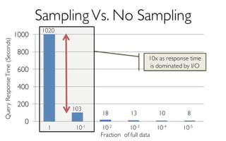 Sampling Vs. No Sampling
0
200
400
600
800
1000
1 10-1 10-2 10-3 10-4 10-5
Fraction of full data
QueryResponseTime(Seconds)
103
1020
18 13 10 8
10x as response time
is dominated by I/O
 