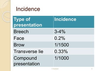 Incidence
Type of
presentation
Incidence
Breech 3-4%
Face 0.2%
Brow 1/1500
Transverse lie 0.33%
Compound
presentation
1/1000
1/16/2024 5
 