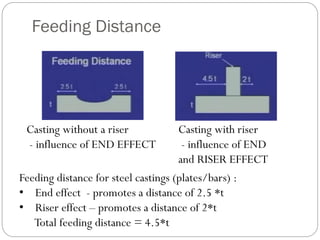 Feeding Distance
Casting without a riser
- influence of END EFFECT
Casting with riser
- influence of END
and RISER EFFECT
Feeding distance for steel castings (plates/bars) :
• End effect - promotes a distance of 2.5 *t
• Riser effect – promotes a distance of 2*t
Total feeding distance = 4.5*t
 