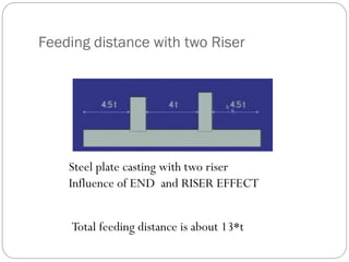 Feeding distance with two Riser
Steel plate casting with two riser
Influence of END and RISER EFFECT
Total feeding distance is about 13*t
 