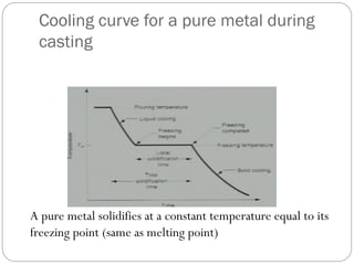 Cooling curve for a pure metal during
casting
A pure metal solidifies at a constant temperature equal to its
freezing point (same as melting point)
 