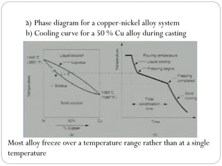 `
a) Phase diagram for a copper-nickel alloy system
b) Cooling curve for a 50 % Cu alloy during casting
Most alloy freeze over a temperature range rather than at a single
temperature
 