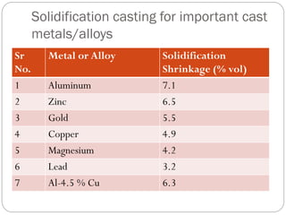 Solidification casting for important cast
metals/alloys
Sr
No.
Metal or Alloy Solidification
Shrinkage (% vol)
1 Aluminum 7.1
2 Zinc 6.5
3 Gold 5.5
4 Copper 4.9
5 Magnesium 4.2
6 Lead 3.2
7 Al-4.5 % Cu 6.3
 
