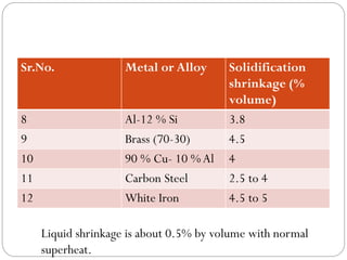 Sr.No. Metal or Alloy Solidification
shrinkage (%
volume)
8 Al-12 % Si 3.8
9 Brass (70-30) 4.5
10 90 % Cu- 10 % Al 4
11 Carbon Steel 2.5 to 4
12 White Iron 4.5 to 5
Liquid shrinkage is about 0.5% by volume with normal
superheat.
 