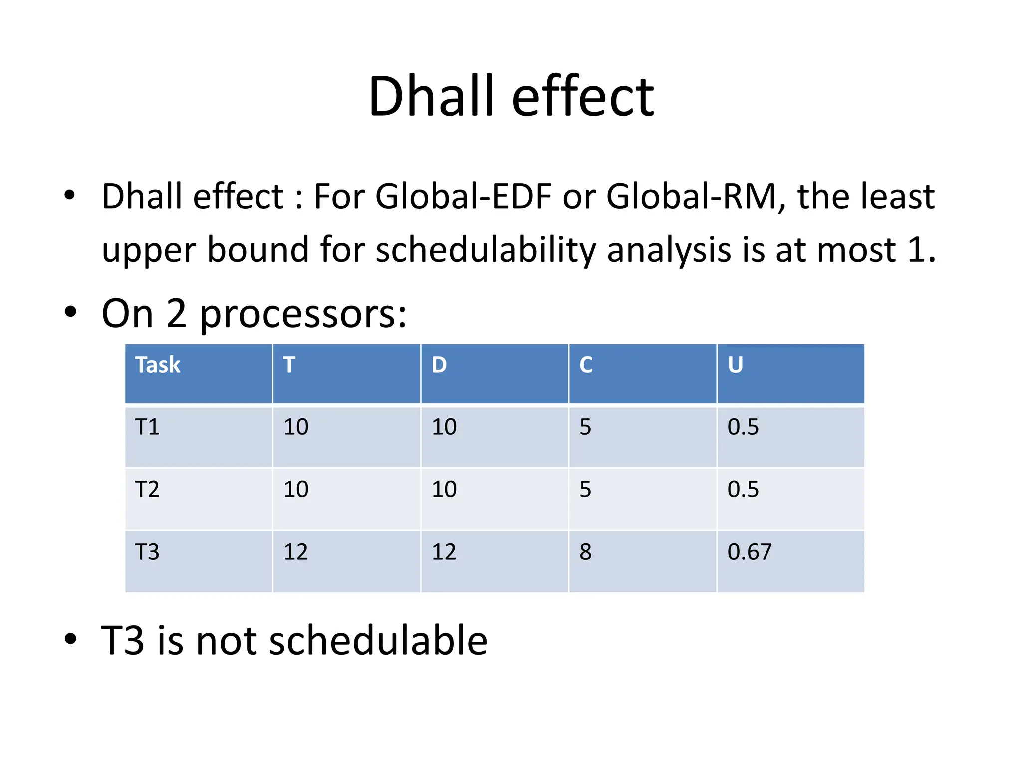 Dhall effect
• Dhall effect : For Global-EDF or Global-RM, the least
upper bound for schedulability analysis is at most 1.
• On 2 processors:
• T3 is not schedulable
Task T D C U
T1 10 10 5 0.5
T2 10 10 5 0.5
T3 12 12 8 0.67
 