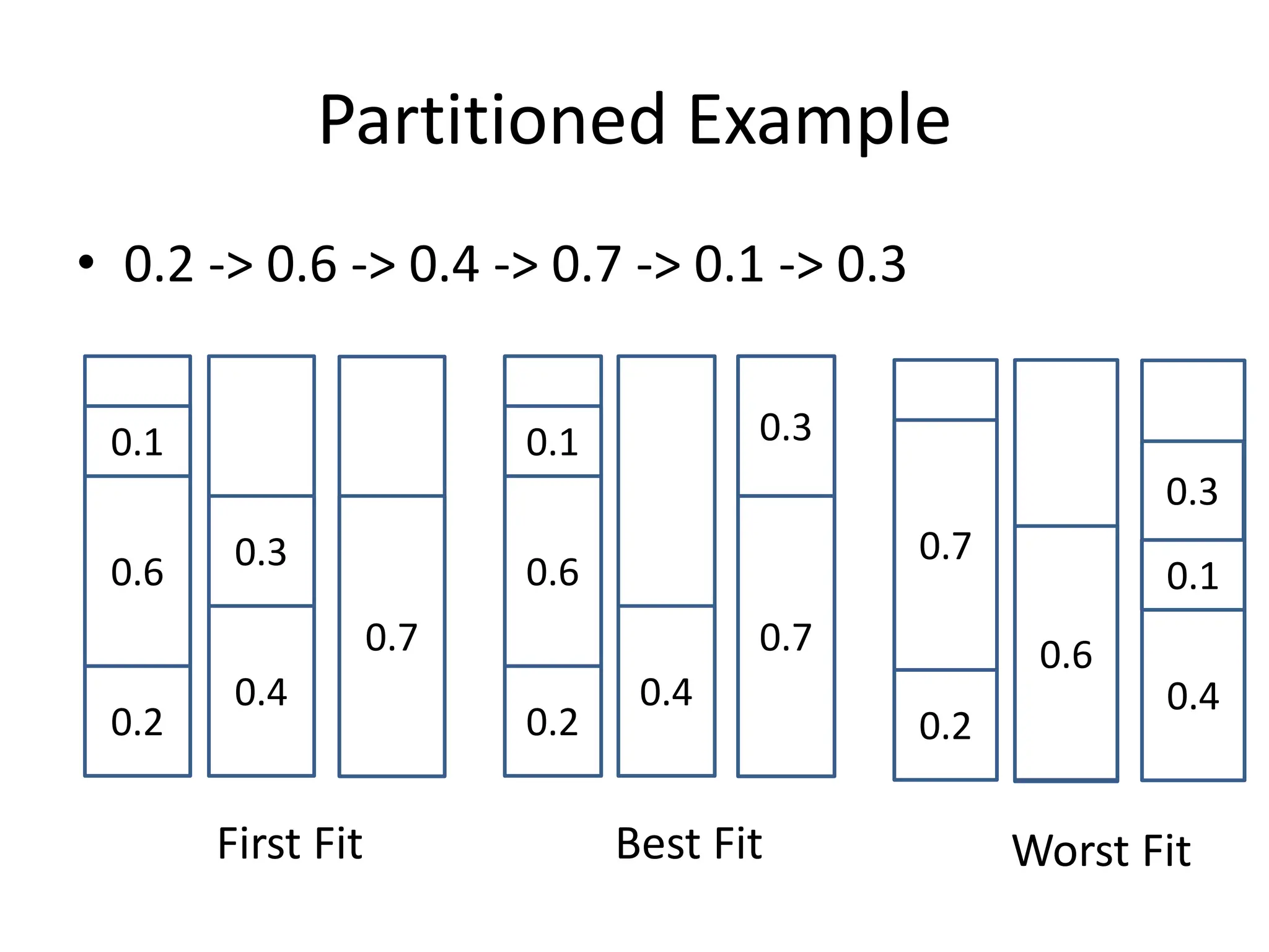 Partitioned Example
• 0.2 -> 0.6 -> 0.4 -> 0.7 -> 0.1 -> 0.3
0.2
0.4
0.6
0.1
0.3
0.7
0.2
0.4
0.6
0.1 0.3
0.7
0.2
0.7
0.1
0.3
0.4
First Fit Best Fit Worst Fit
0.6
 
