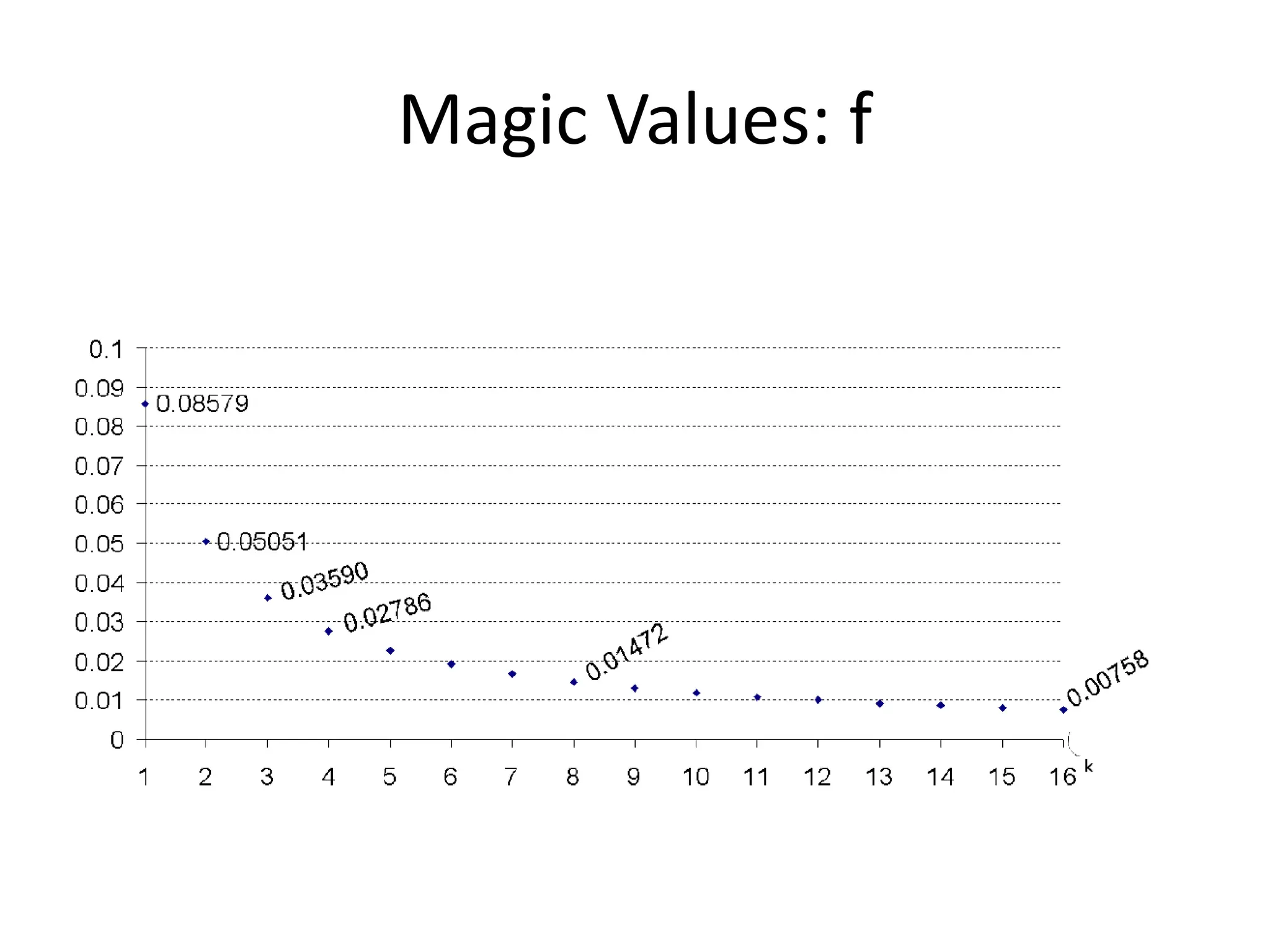 Magic Values: f
 