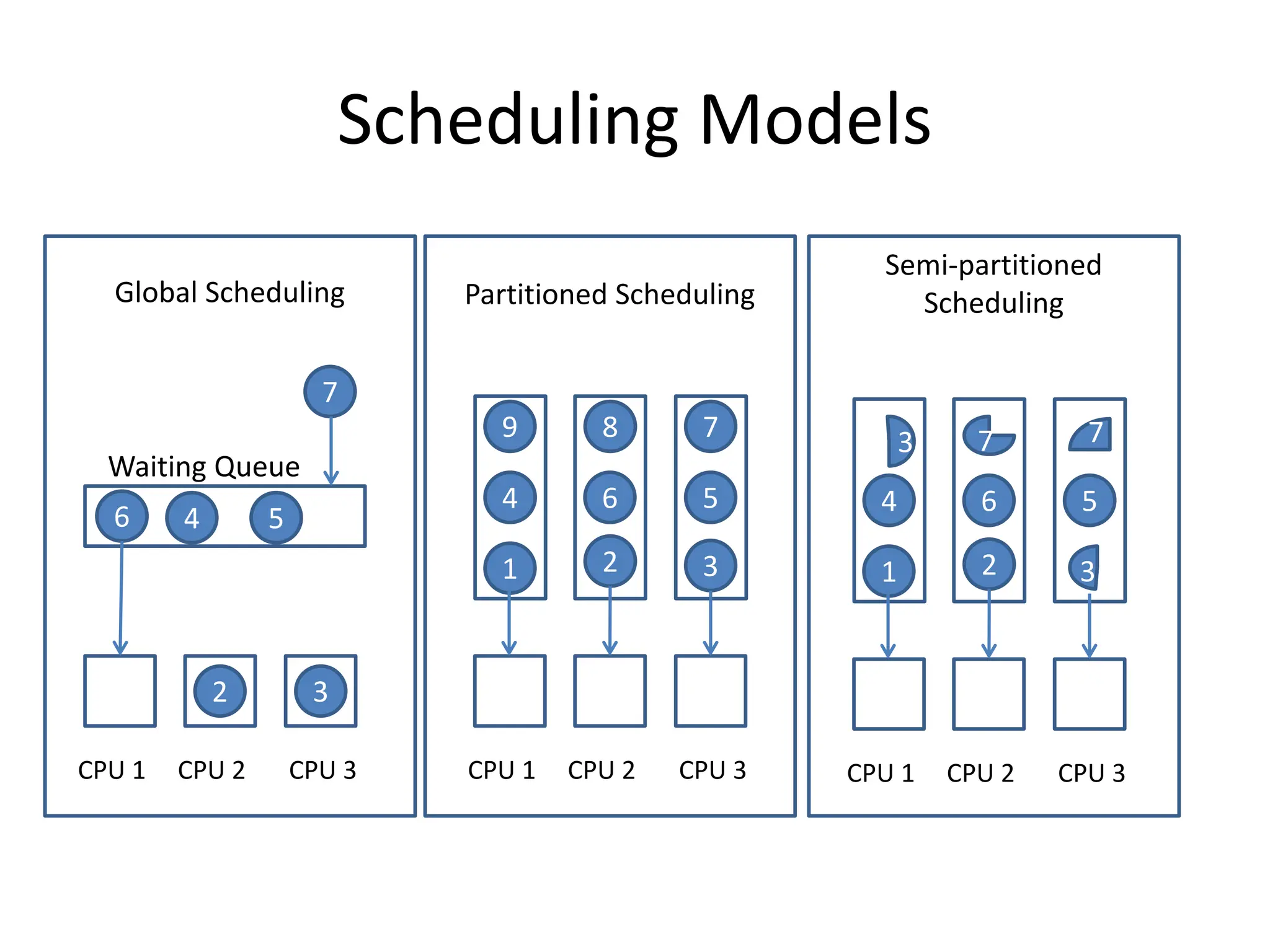Scheduling Models
6
2 3
4
7
5
CPU 1 CPU 2 CPU 3
Waiting Queue
CPU 1 CPU 2 CPU 3
1
4
9 8
6
2 3
5
7
Global Scheduling
CPU 1 CPU 2 CPU 3
1
4 6
2
5
Partitioned Scheduling
Semi-partitioned
Scheduling
3
3 7 7
 