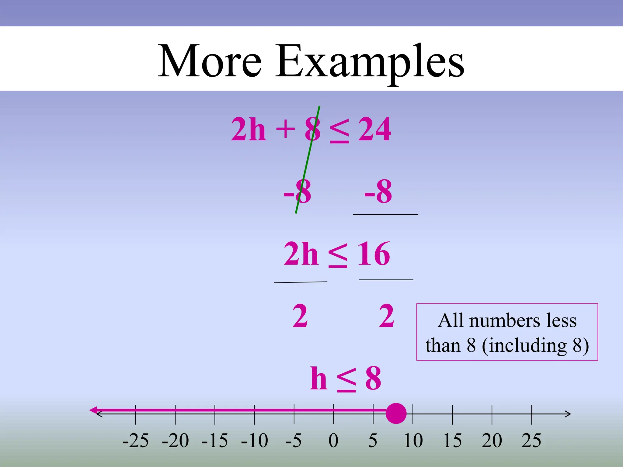 More Examples
2h + 8 ≤ 24
-8 -8
2h ≤ 16
2 2
h ≤ 8
All numbers less
than 8 (including 8)
0 5 10 15
-20 -15 -10 -5
-25 20 25
 
