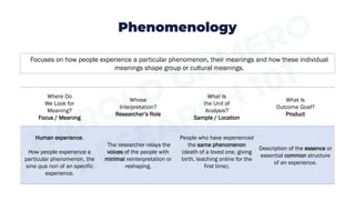 Phenomenology
Focuses on how people experience a particular phenomenon, their meanings and how these individual
meanings shape group or cultural meanings.
Where Do
We Look for
Meaning?
Focus / Meaning
Whose
Interpretation?
Researcher’s Role
What Is
the Unit of
Analysis?
Sample / Location
What Is
Outcome Goal?
Product
Human experience.
How people experience a
particular phenomenon, the
sine qua non of an specific
experience.
The researcher relays the
voices of the people with
minimal reinterpretation or
reshaping.
People who have experienced
the same phenomenon
(death of a loved one, giving
birth, teaching online for the
first time).
Description of the essence or
essential common structure
of an experience.
 