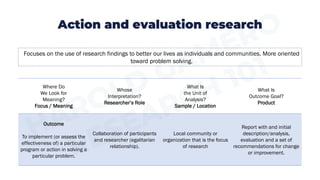 Action and evaluation research
Focuses on the use of research findings to better our lives as individuals and communities. More oriented
toward problem solving.
Where Do
We Look for
Meaning?
Focus / Meaning
Whose
Interpretation?
Researcher’s Role
What Is
the Unit of
Analysis?
Sample / Location
What Is
Outcome Goal?
Product
Outcome
To implement (or assess the
effectiveness of) a particular
program or action in solving a
particular problem.
Collaboration of participants
and researcher (egalitarian
relationship).
Local community or
organization that is the focus
of research
Report with and initial
description/analysis,
evaluation and a set of
recommendations for change
or improvement.
 