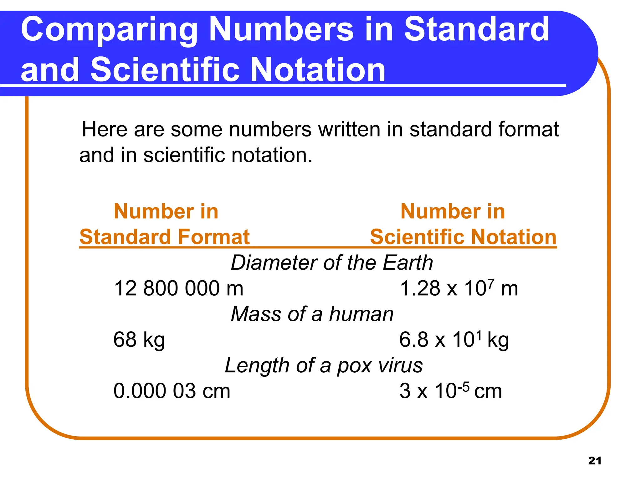 21
Comparing Numbers in Standard
and Scientific Notation
Here are some numbers written in standard format
and in scientific notation.
Number in Number in
Standard Format Scientific Notation
Diameter of the Earth
12 800 000 m 1.28 x 107 m
Mass of a human
68 kg 6.8 x 101 kg
Length of a pox virus
0.000 03 cm 3 x 10-5 cm
 