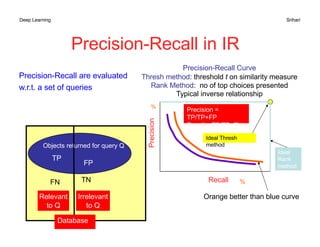 Deep Learning Srihari
Precision-Recall in IR
Precision-Recall are evaluated
w.r.t. a set of queries
Recall
Precision
Precision-Recall Curve
Thresh method: threshold t on similarity measure
Rank Method: no of top choices presented
Typical inverse relationship
Relevant
to Q
Irrelevant
to Q
TN
TP
FP
Precision =
TP/TP+FP
Recall = TP/TP+FN
FN
Objects returned for query Q
Ideal Thresh
method
%
%
Ideal
Rank
method
Orange better than blue curve
Database
 