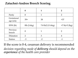 If the score is 0-4, cesarean delivery is recommended
decision regarding mode of delivery should depend on the
experience of the health care provider
Zatuchni-Andros Breech Scoring
0 1 2
Parity 0 1 2
Gestational
age (wk)
39+ 38 <37
EFW (lb) 8lb (3.6kg) 7-8 lb(3.2-3.6kg) <7 lb(<3.2kg)
Previous
breech
0 1 2
Dilatation 2 3 4
Station -3 -2 -1
 