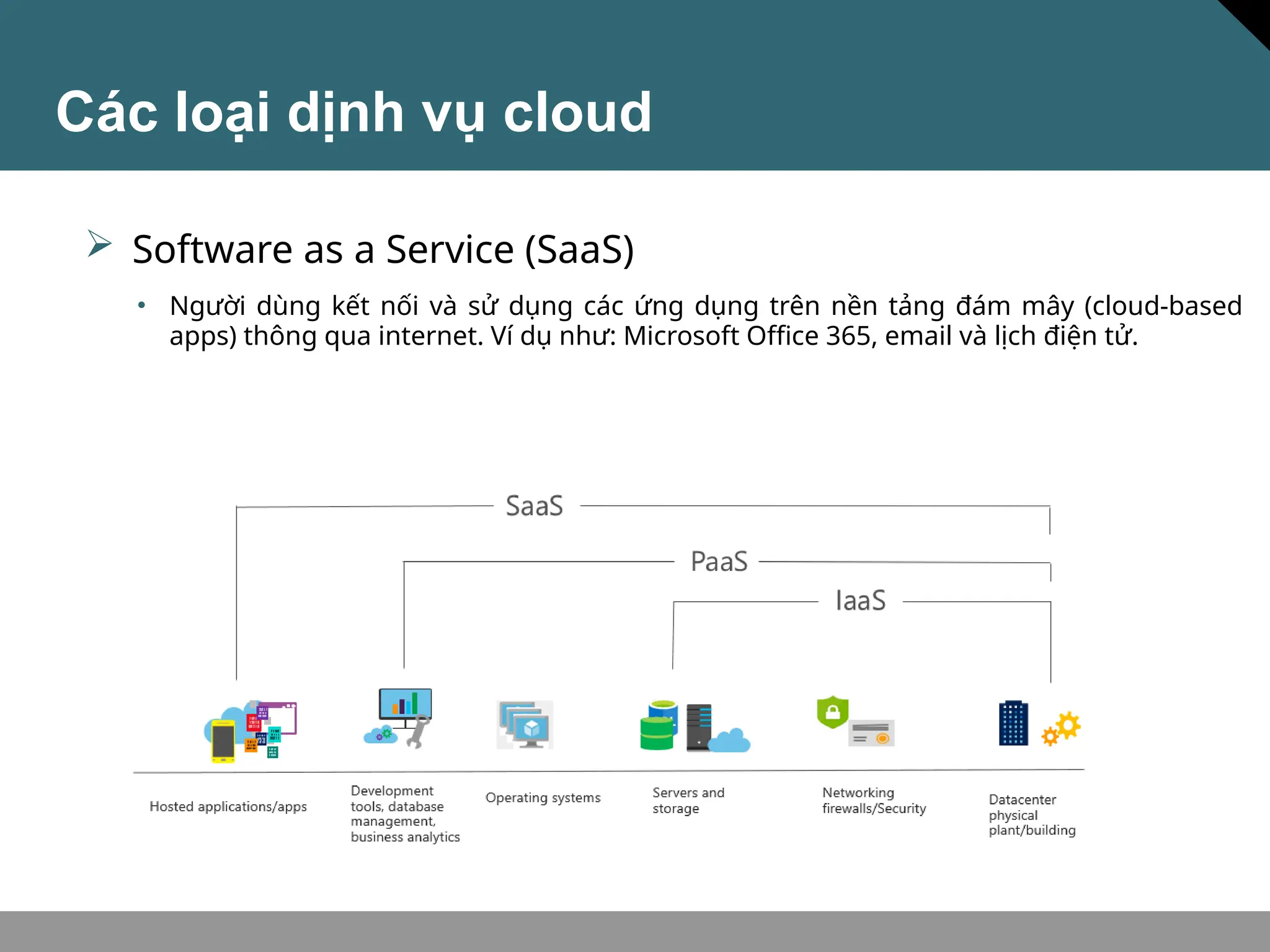  Software as a Service (SaaS)
• Người dùng kết nối và sử dụng các ứng dụng trên nền tảng đám mây (cloud-based
apps) thông qua internet. Ví dụ như: Microsoft Office 365, email và lịch điện tử.
Các loại dịnh vụ cloud
 