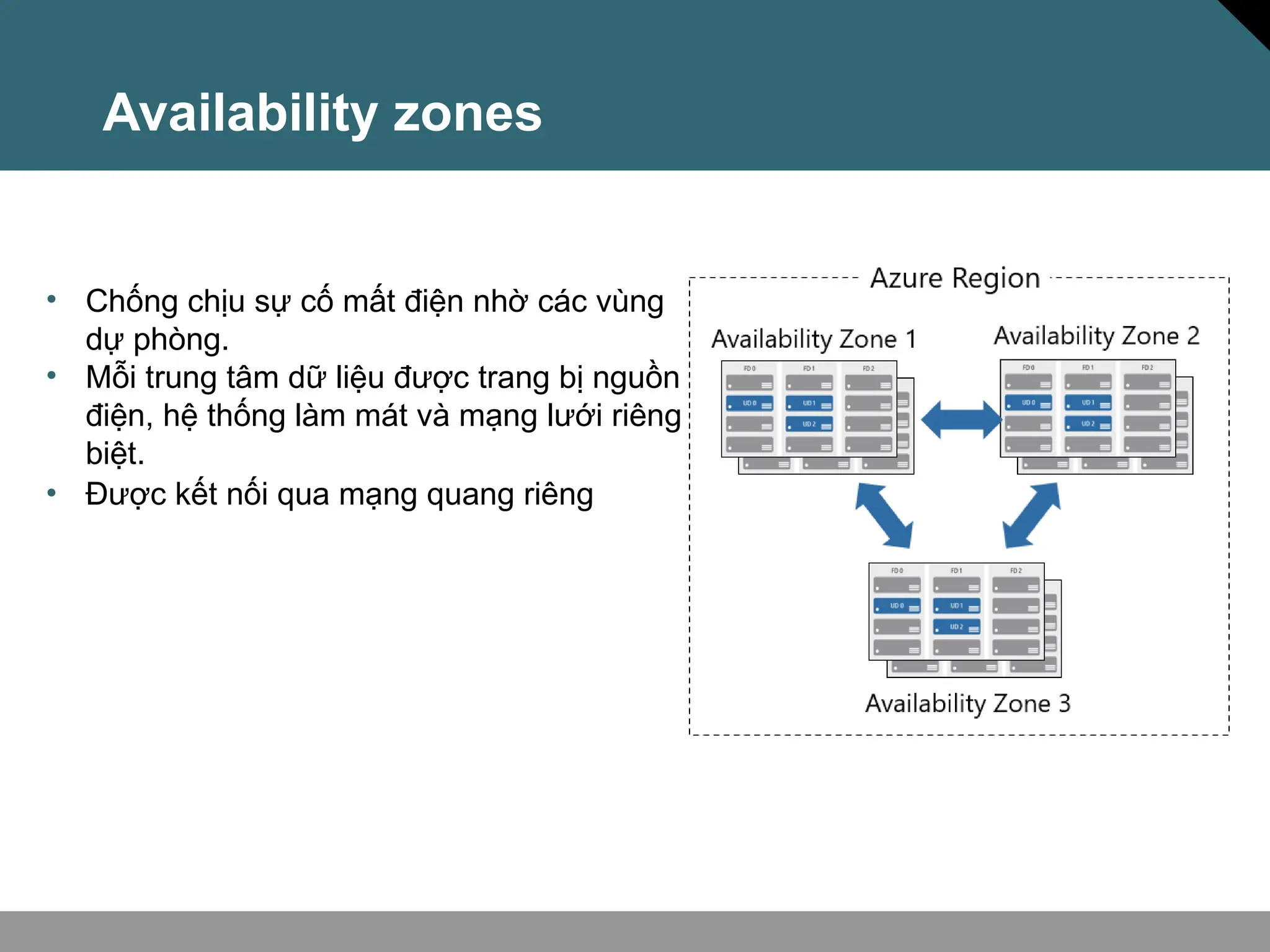 Availability zones
• Chống chịu sự cố mất điện nhờ các vùng
dự phòng.
• Mỗi trung tâm dữ liệu được trang bị nguồn
điện, hệ thống làm mát và mạng lưới riêng
biệt.
• Được kết nối qua mạng quang riêng
 