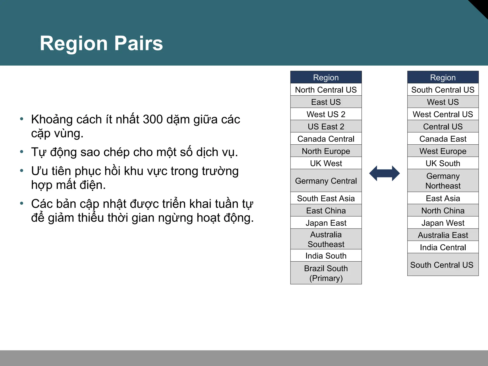 Region Pairs
• Khoảng cách ít nhất 300 dặm giữa các
cặp vùng.
• Tự động sao chép cho một số dịch vụ.
• Ưu tiên phục hồi khu vực trong trường
hợp mất điện.
• Các bản cập nhật được triển khai tuần tự
để giảm thiểu thời gian ngừng hoạt động.
Region
North Central US​
East US​
West US 2​
US East 2​
Canada Central​
North Europe​
UK West​
Germany Central​
South East Asia​
East China​
Japan East​
Australia
Southeast​
India South​
Brazil South
(Primary)​
Region
South Central US​
West US​
West Central US​
Central US​
Canada East​
West Europe​
UK South​
Germany
Northeast​
East Asia​
North China​
Japan West​
Australia East​
India Central​
South Central US ​
 