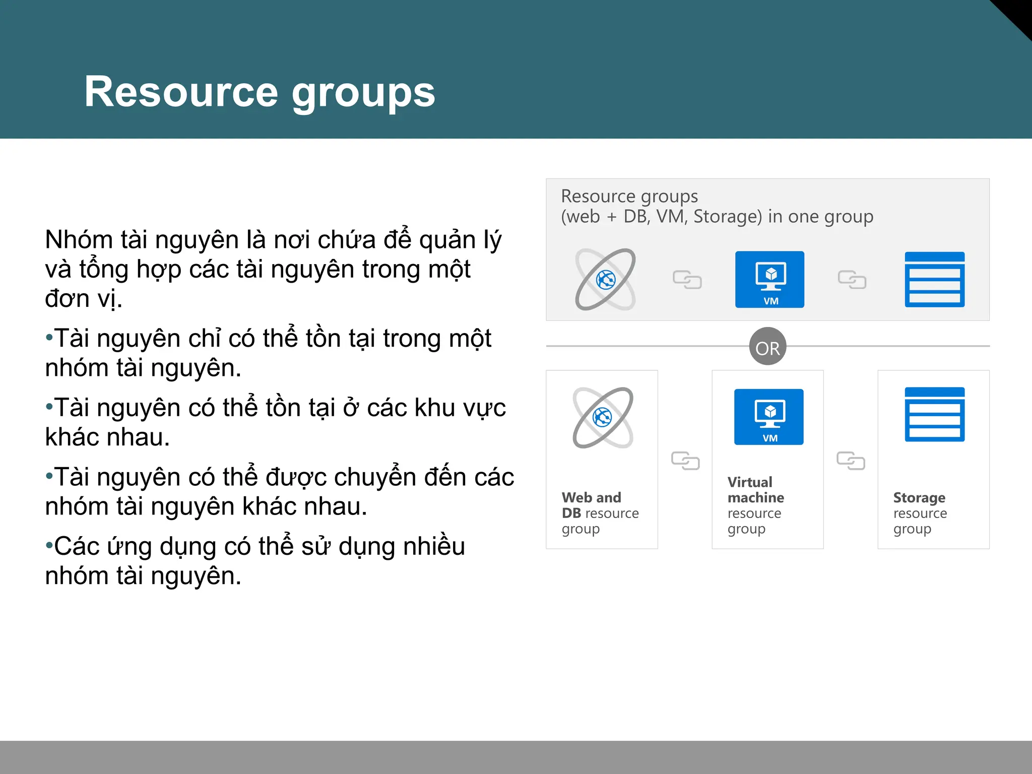Resource groups
Nhóm tài nguyên là nơi chứa để quản lý
và tổng hợp các tài nguyên trong một
đơn vị.
•Tài nguyên chỉ có thể tồn tại trong một
nhóm tài nguyên.
•Tài nguyên có thể tồn tại ở các khu vực
khác nhau.
•Tài nguyên có thể được chuyển đến các
nhóm tài nguyên khác nhau.
•Các ứng dụng có thể sử dụng nhiều
nhóm tài nguyên.
OR
Resource groups
(web + DB, VM, Storage) in one group
Storage
resource
group
Virtual
machine
resource
group
Web and
DB resource
group
 